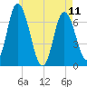 Salisbury Point tide chart for Thursday, May 11, 2023