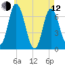 Salisbury Point tide chart for Friday, May 12, 2023