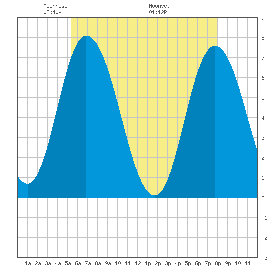 Salisbury Point tide chart for Saturday, May 13, 2023