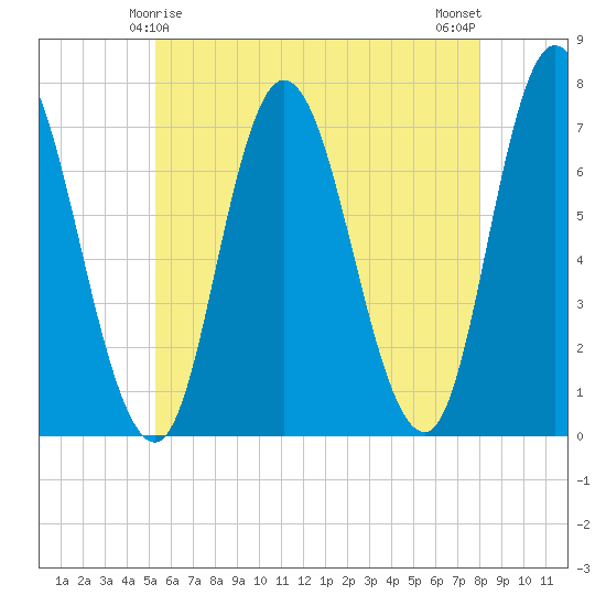 Salisbury Point tide chart for Wednesday, May 17, 2023