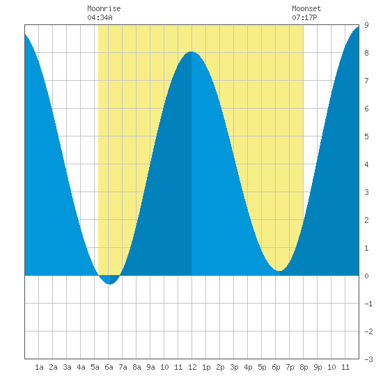 Salisbury Point tide chart for Thursday, May 18, 2023