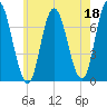 Salisbury Point tide chart for Thursday, May 18, 2023