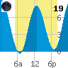 Salisbury Point tide chart for Friday, May 19, 2023