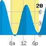 Salisbury Point tide chart for Saturday, May 20, 2023