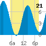 Salisbury Point tide chart for Sunday, May 21, 2023