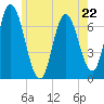 Salisbury Point tide chart for Monday, May 22, 2023
