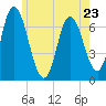 Salisbury Point tide chart for Tuesday, May 23, 2023