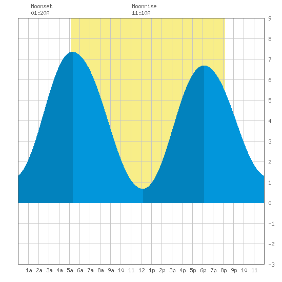 Salisbury Point tide chart for Friday, May 26, 2023