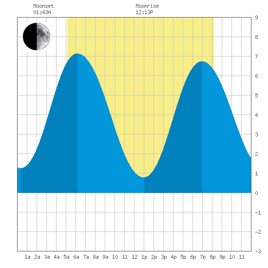 Salisbury Point tide chart for Saturday, May 27, 2023