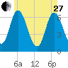 Salisbury Point tide chart for Saturday, May 27, 2023