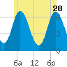 Salisbury Point tide chart for Sunday, May 28, 2023