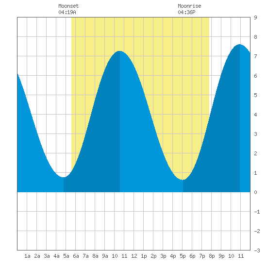 Salisbury Point tide chart for Tuesday, May 2, 2023