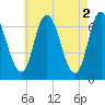 Salisbury Point tide chart for Tuesday, May 2, 2023