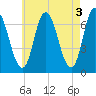 Salisbury Point tide chart for Wednesday, May 3, 2023
