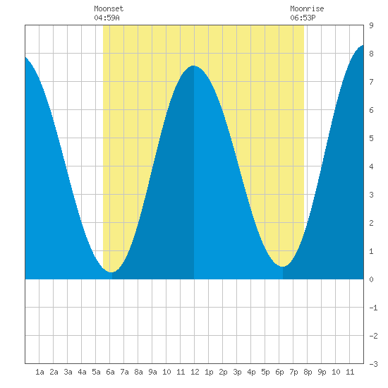 Salisbury Point tide chart for Thursday, May 4, 2023