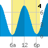 Salisbury Point tide chart for Thursday, May 4, 2023