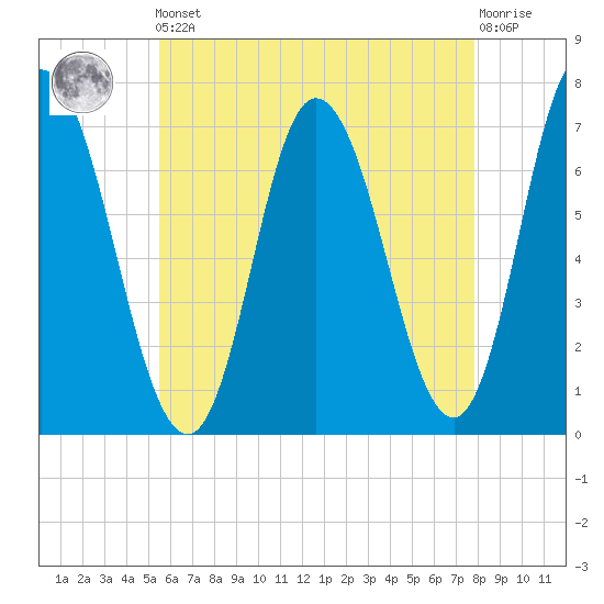 Salisbury Point tide chart for Friday, May 5, 2023