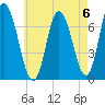 Salisbury Point tide chart for Saturday, May 6, 2023
