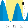 Salisbury Point tide chart for Monday, May 8, 2023
