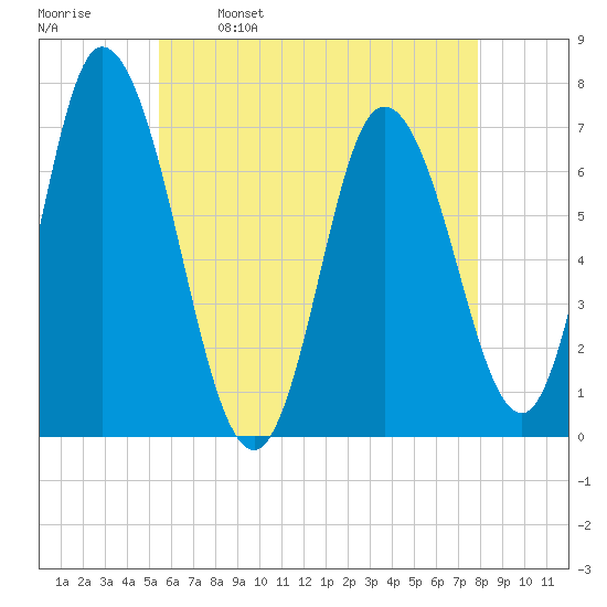 Salisbury Point tide chart for Tuesday, May 9, 2023