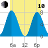 Salisbury Point tide chart for Saturday, June 10, 2023
