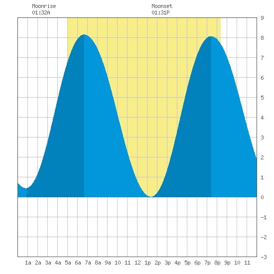 Salisbury Point tide chart for Sunday, June 11, 2023
