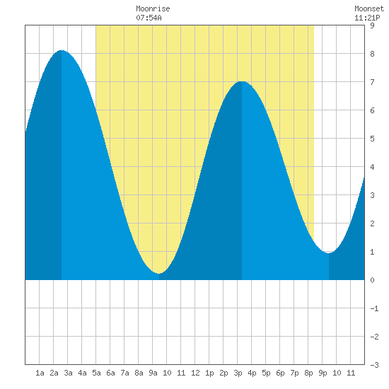 Salisbury Point tide chart for Wednesday, June 21, 2023