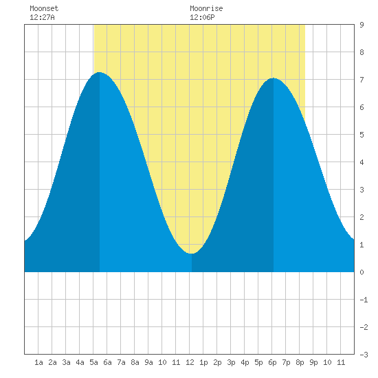 Salisbury Point tide chart for Sunday, June 25, 2023