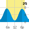 Salisbury Point tide chart for Sunday, June 25, 2023