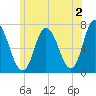 Salisbury Point tide chart for Friday, June 2, 2023