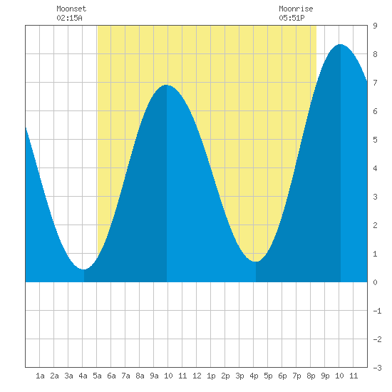 Salisbury Point tide chart for Friday, June 30, 2023