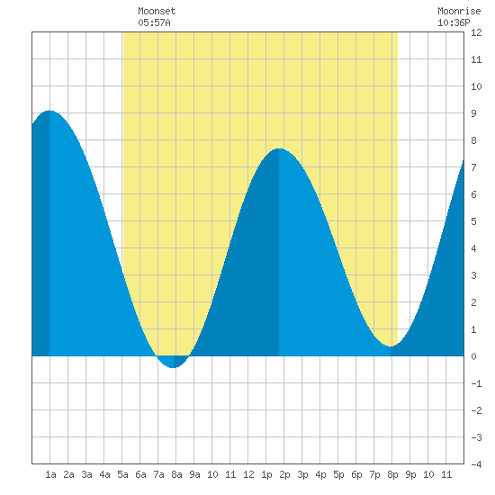 Salisbury Point tide chart for Monday, June 5, 2023
