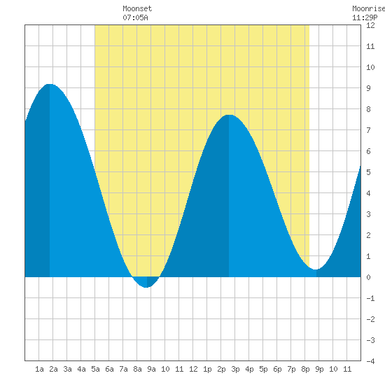 Salisbury Point tide chart for Tuesday, June 6, 2023
