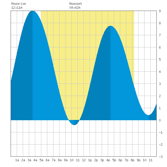 Salisbury Point tide chart for Thursday, June 8, 2023