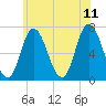 Salisbury Point tide chart for Tuesday, July 11, 2023