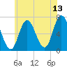 Salisbury Point tide chart for Thursday, July 13, 2023