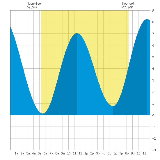 Salisbury Point tide chart for Saturday, July 15, 2023