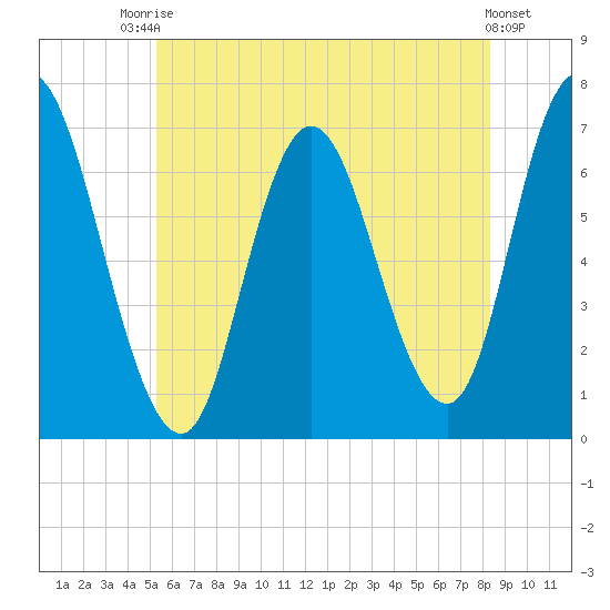 Salisbury Point tide chart for Sunday, July 16, 2023