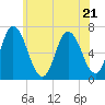 Salisbury Point tide chart for Friday, July 21, 2023