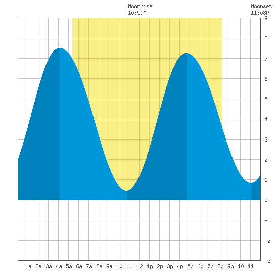 Salisbury Point tide chart for Sunday, July 23, 2023
