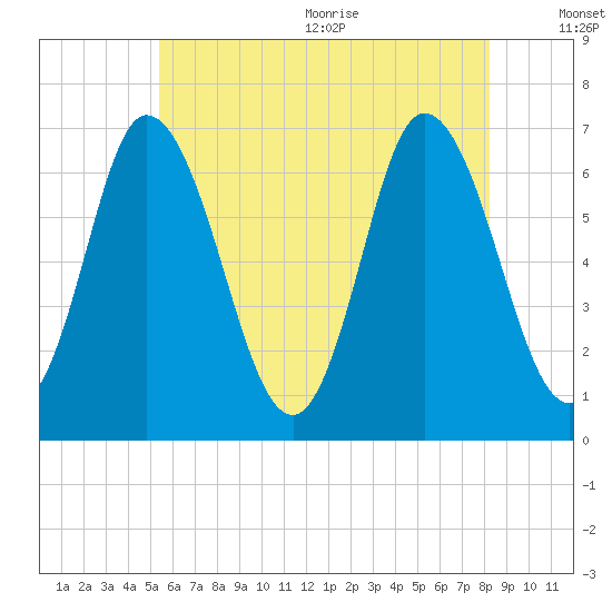 Salisbury Point tide chart for Monday, July 24, 2023