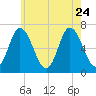Salisbury Point tide chart for Monday, July 24, 2023