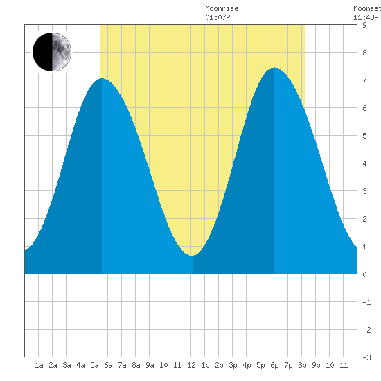 Salisbury Point tide chart for Tuesday, July 25, 2023