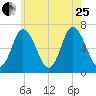 Salisbury Point tide chart for Tuesday, July 25, 2023