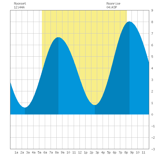 Salisbury Point tide chart for Friday, July 28, 2023