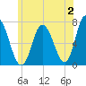 Salisbury Point tide chart for Sunday, July 2, 2023