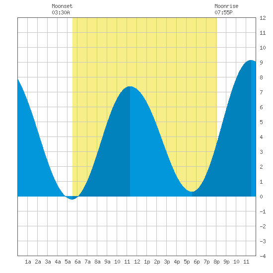 Salisbury Point tide chart for Monday, July 31, 2023