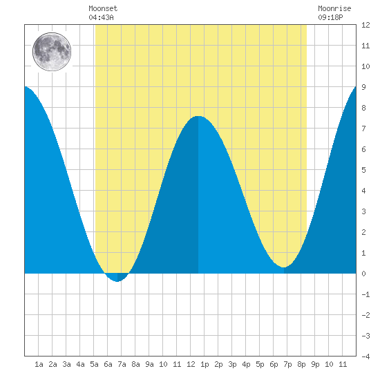 Salisbury Point tide chart for Monday, July 3, 2023