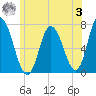 Salisbury Point tide chart for Monday, July 3, 2023