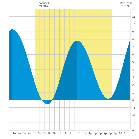 Salisbury Point tide chart for Tuesday, July 4, 2023